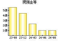 現預金等