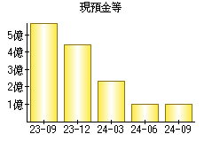 現預金等