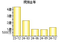 現預金等