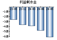 利益剰余金