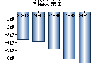 利益剰余金