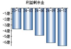 利益剰余金