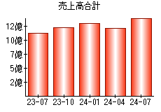 売上高合計