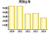 現預金等