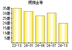 現預金等