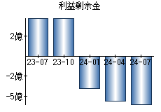 利益剰余金