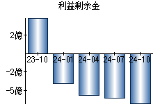 利益剰余金