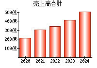 売上高合計