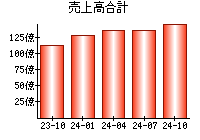 売上高合計