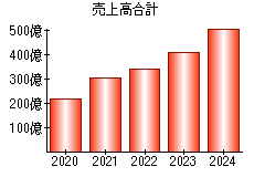 売上高合計