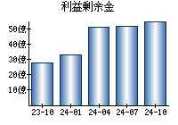 利益剰余金