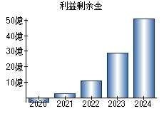 利益剰余金