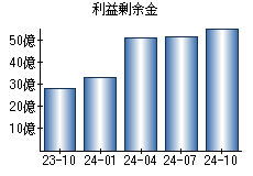 利益剰余金