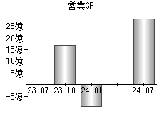 営業活動によるキャッシュフロー