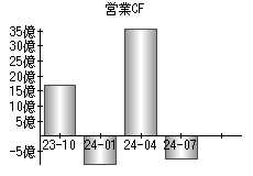 営業活動によるキャッシュフロー