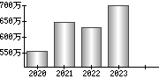 平均年収（単独）