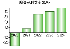 総資産利益率(ROA)