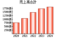 売上高合計