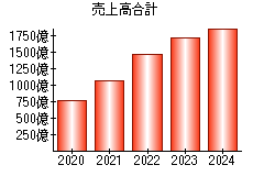 売上高合計