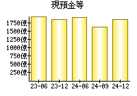 現預金等