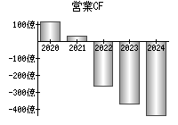 営業活動によるキャッシュフロー