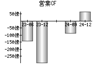 営業活動によるキャッシュフロー