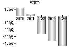 営業活動によるキャッシュフロー