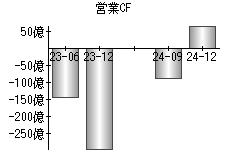 営業活動によるキャッシュフロー