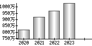 平均年収（単独）