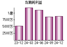 当期純利益