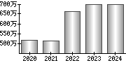 平均年収（単独）