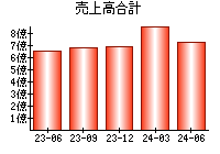 売上高合計