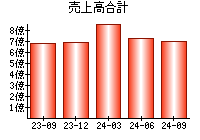 売上高合計