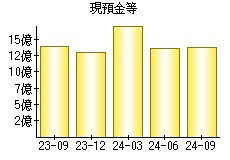 現預金等