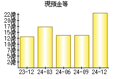 現預金等