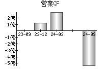 営業活動によるキャッシュフロー