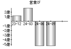 営業活動によるキャッシュフロー