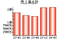 売上高合計