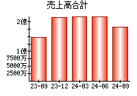 売上高合計