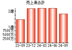 売上高合計