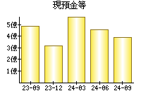 現預金等