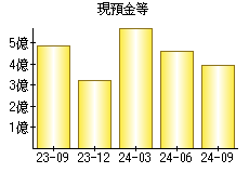 現預金等