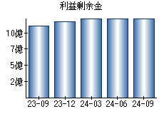 利益剰余金