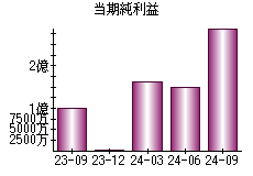 当期純利益