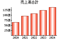 売上高合計