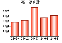 売上高合計