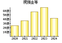 現預金等