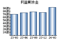 利益剰余金