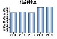 利益剰余金