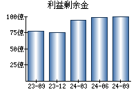 利益剰余金